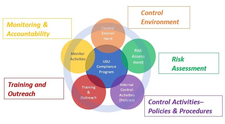 Compliance Document Framework